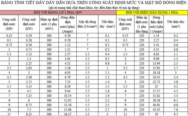 Bảng tra tiết diện dây dẫn điện 3 pha chuẩn xác 100% 7 Bảng tra tiết diện dây dẫn ddienjd 3 pha