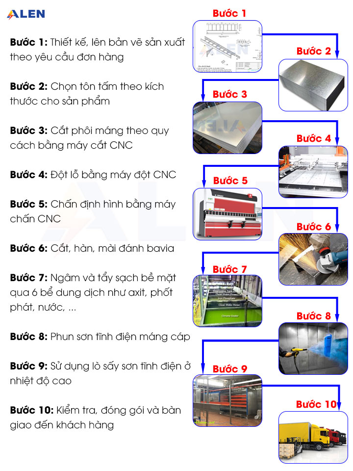 Quy trình sản xuất máng cáp điện tại ALEN Quy trình sản xuất máng cáp điện tại xưởng ALEN