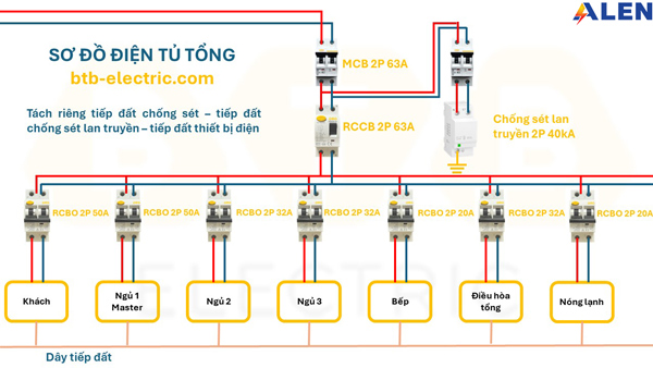 CB chống sét là gì? hướng dẫn cách chọn CB chống sét chi tiết nhất 16 CB chống sét